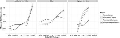 Worry About Caregiving Performance: A Confirmatory Factor Analysis